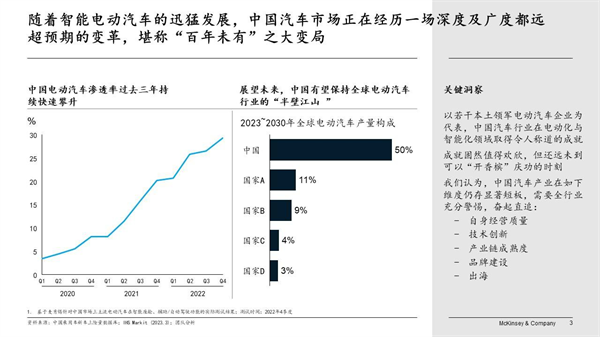 麦肯锡：未来三年是中国汽车业成功驶向2030高质量发展关键期