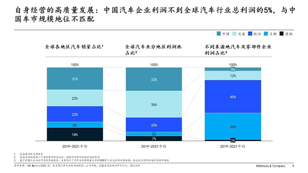 麦肯锡：未来三年是中国汽车业成功驶向2030高质量发展关键期