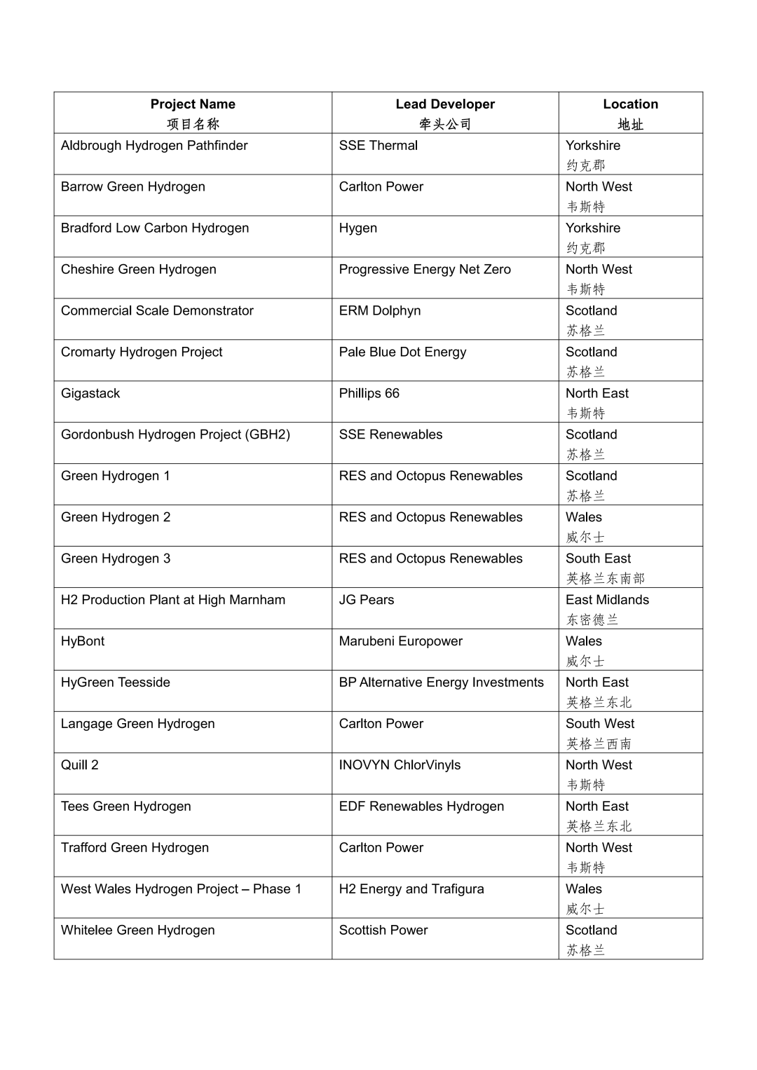 英国：净零商业模式氢能基金2022分配轮-入选项目清单