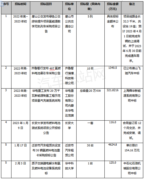 2023年一季度我国氢能招标项目盘点