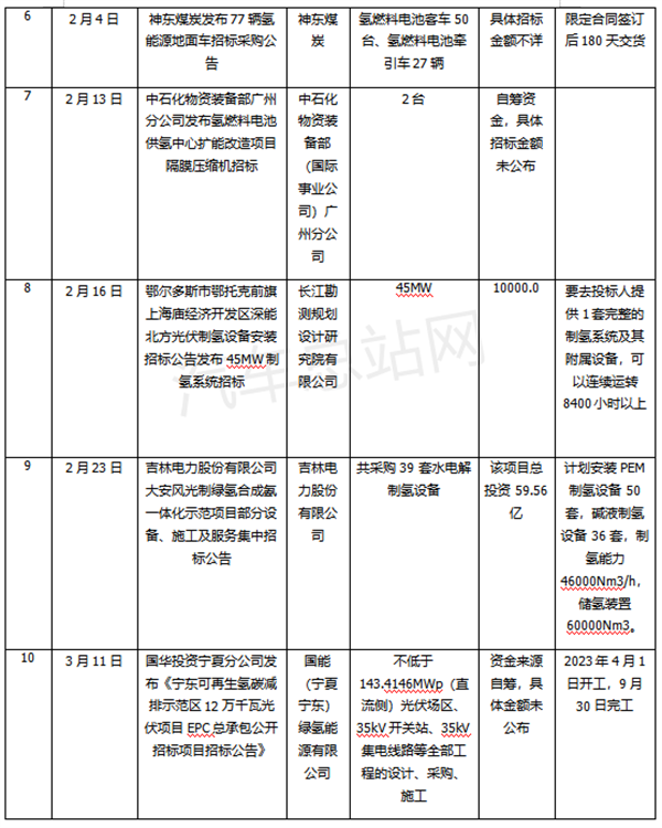 2023年一季度我国氢能招标项目盘点