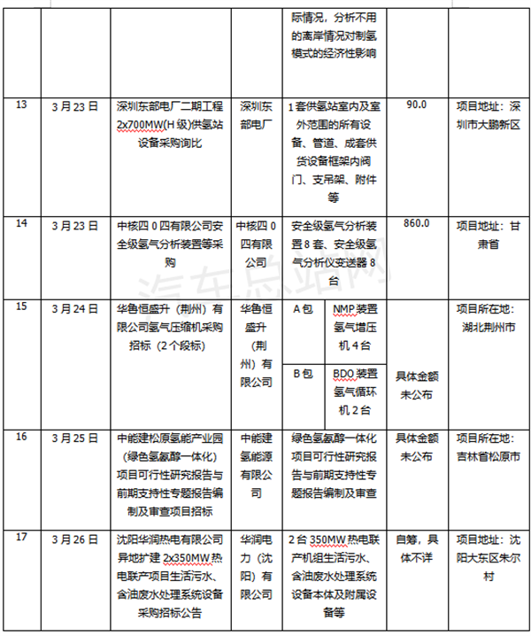 2023年一季度我国氢能招标项目盘点