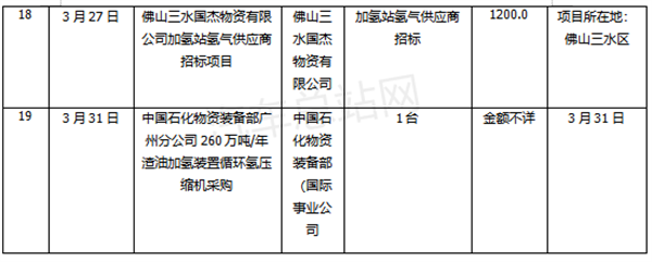 2023年一季度我国氢能招标项目盘点