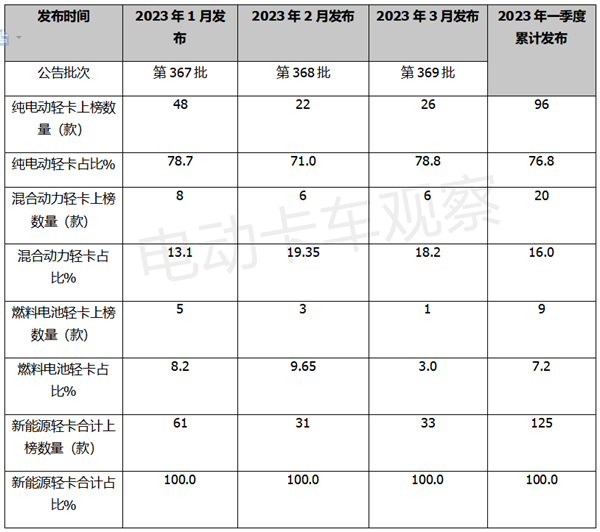 2023年一季度新能源轻卡上榜新品盘点总结