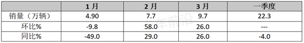 2023年一季度重卡：市场回暖，重汽夺冠