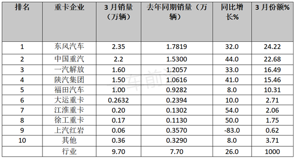 2023年一季度重卡：市场回暖，重汽夺冠