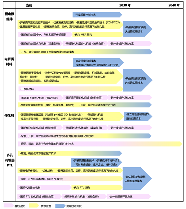 NEDO电解水技术路线图（四）