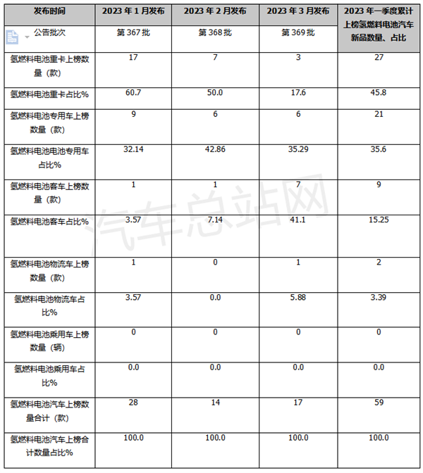 一季度FCV汽车上榜新品特点总结：新增59款，重卡领跑领涨