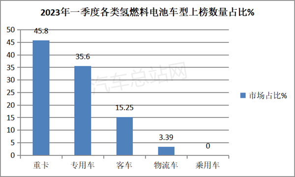 一季度FCV汽车上榜新品特点总结：新增59款，重卡领跑领涨