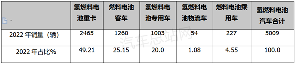 一季度FCV汽车上榜新品特点总结：新增59款，重卡领跑领涨