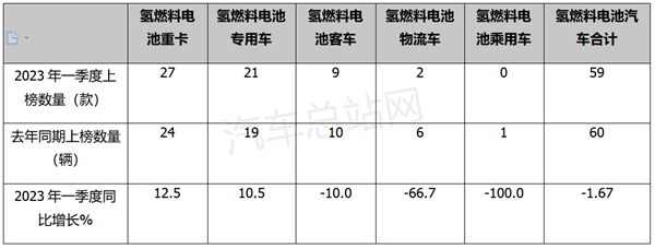 一季度FCV汽车上榜新品特点总结：新增59款，重卡领跑领涨