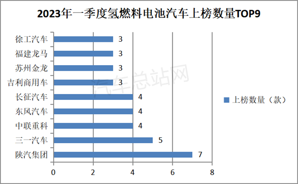 一季度FCV汽车上榜新品特点总结：新增59款，重卡领跑领涨