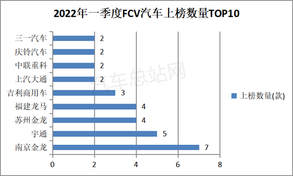 一季度FCV汽车上榜新品特点总结：新增59款，重卡领跑领涨