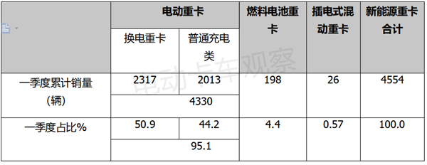 2023年一季度新能源重卡：换电车型占主体