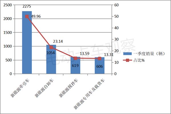 2023年一季度新能源重卡：换电车型占主体