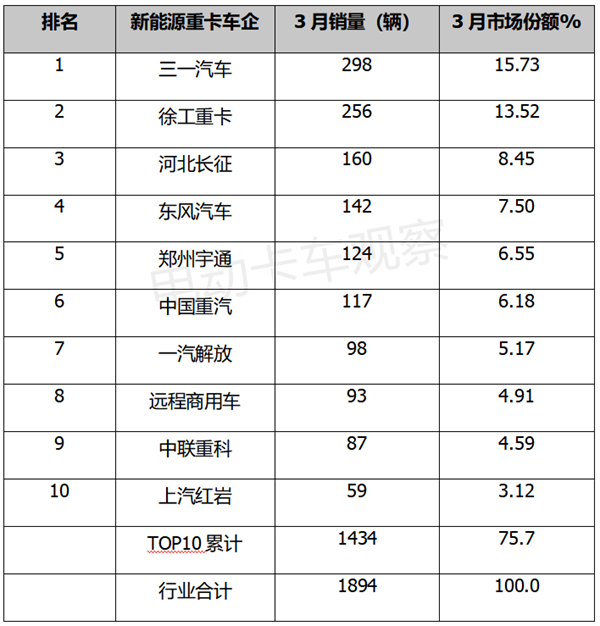 2023年一季度新能源重卡：换电车型占主体