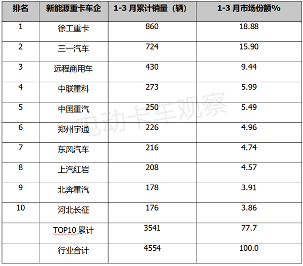 2023年一季度新能源重卡：换电车型占主体