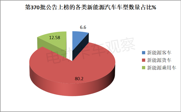 第370批换电卡车推荐目录：牵引车抢眼，轻卡势头猛