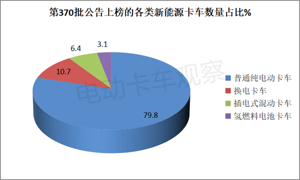 第370批换电卡车推荐目录：牵引车抢眼，轻卡势头猛