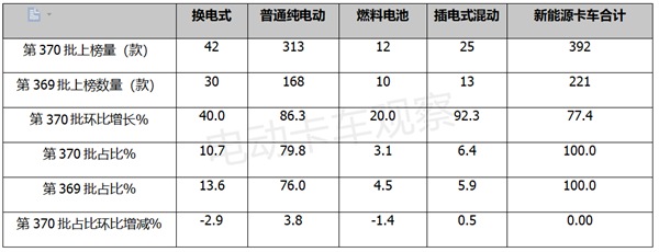 第370批换电卡车推荐目录：牵引车抢眼，轻卡势头猛