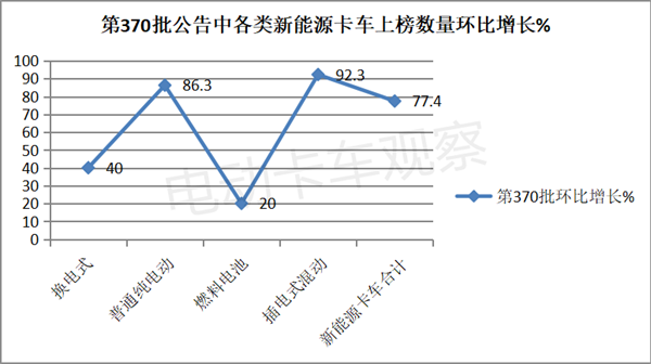 第370批换电卡车推荐目录：牵引车抢眼，轻卡势头猛