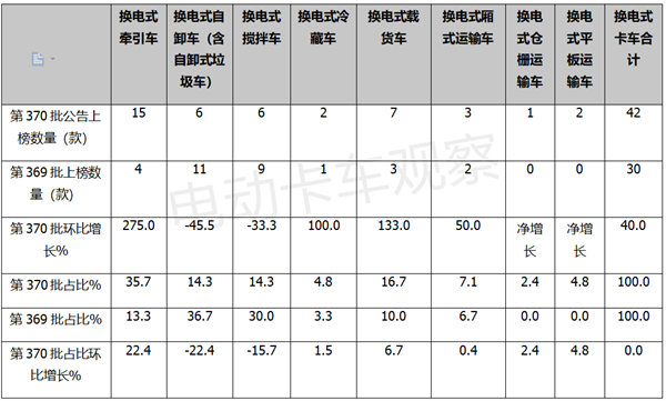 第370批换电卡车推荐目录：牵引车抢眼，轻卡势头猛