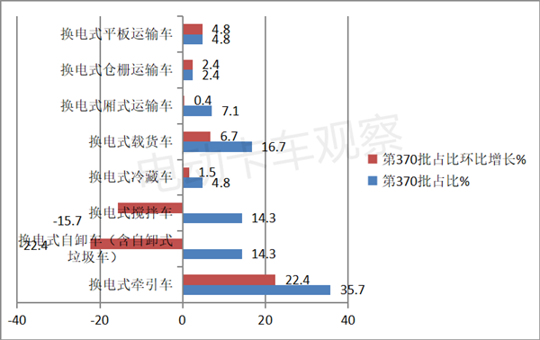 第370批换电卡车推荐目录：牵引车抢眼，轻卡势头猛