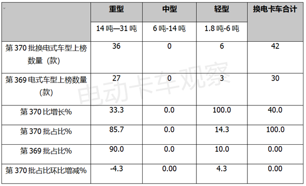 第370批换电卡车推荐目录：牵引车抢眼，轻卡势头猛