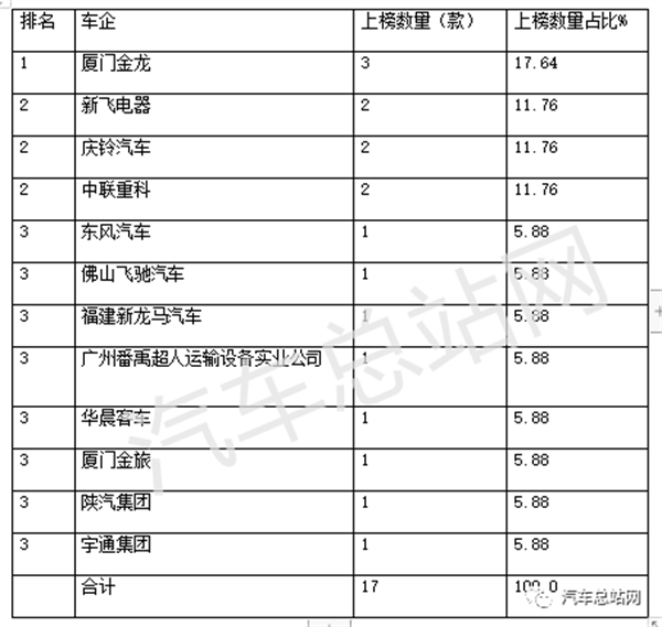 第370批FCV汽车公告：货车地位增强，公路客车居榜首