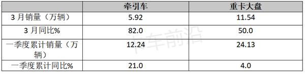 2023年一季度牵引车：销量涨2成，重汽称雄