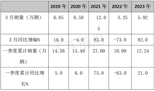 2023年一季度牵引车：销量涨2成，重汽称雄