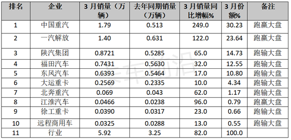 2023年一季度牵引车：销量涨2成，重汽称雄