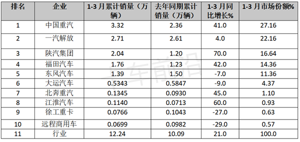 2023年一季度牵引车：销量涨2成，重汽称雄