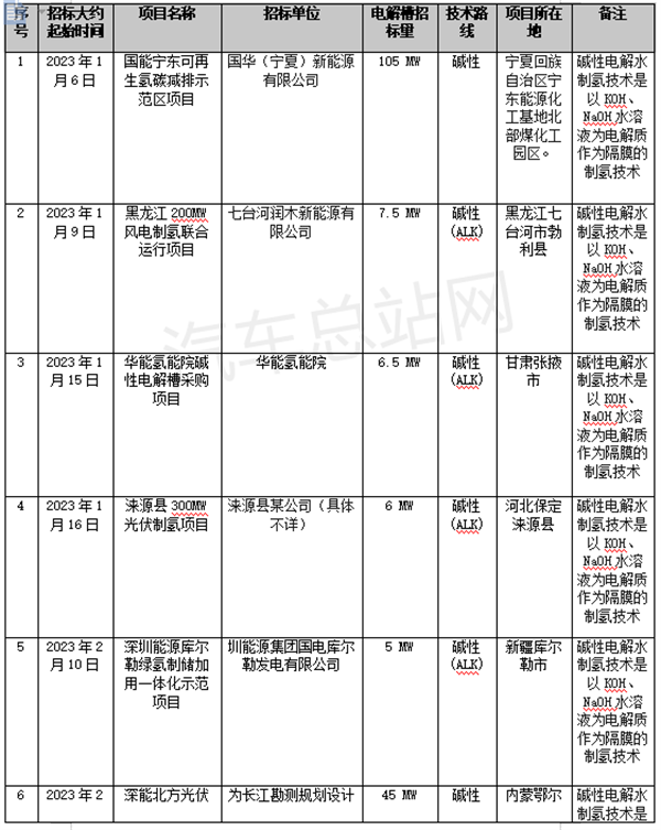 2023年一季度电解槽招标项目：多元技术路线，总量超450MW创新高  