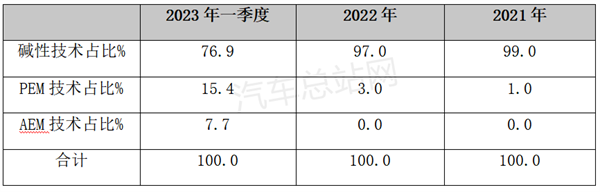 2023年一季度电解槽招标项目：多元技术路线，总量超450MW创新高  