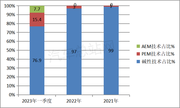 2023年一季度电解槽招标项目：多元技术路线，总量超450MW创新高  