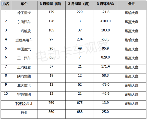 一季度换电重卡总结：徐工夺冠、重汽领涨