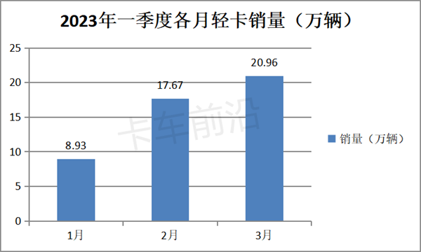 一季度轻卡市场：销量节节攀升，市场逐步回暖