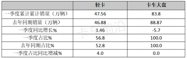 一季度轻卡市场：销量节节攀升，市场逐步回暖