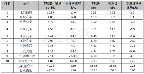 一季度轻卡市场：销量节节攀升，市场逐步回暖