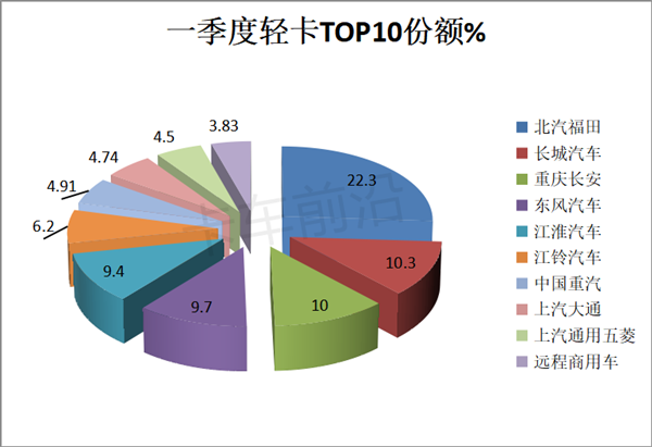 一季度轻卡市场：销量节节攀升，市场逐步回暖