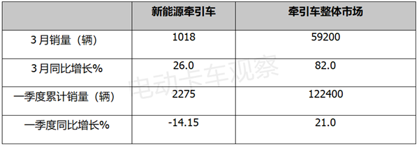 一季度新能源牵引车：换电占比超6成