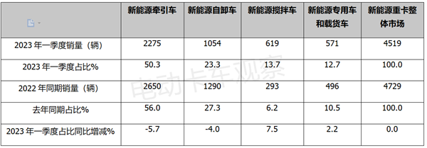 一季度新能源牵引车：换电占比超6成