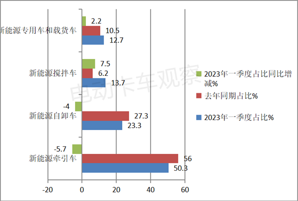 一季度新能源牵引车：换电占比超6成