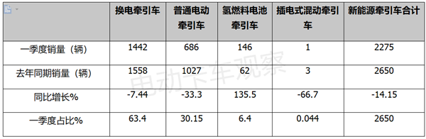 一季度新能源牵引车：换电占比超6成