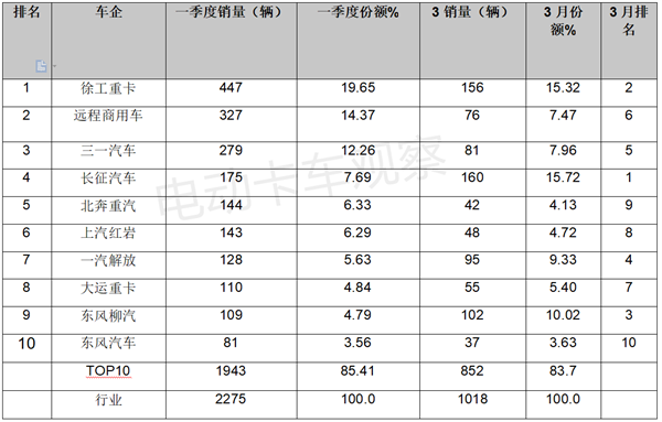 一季度新能源牵引车：换电占比超6成