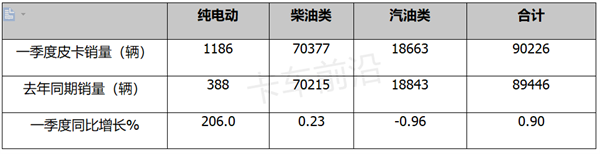 2023年一季度皮卡市场六大特征总结