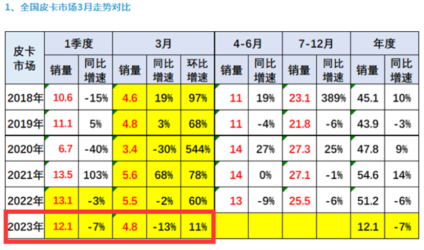 2023年一季度皮卡市场六大特征总结