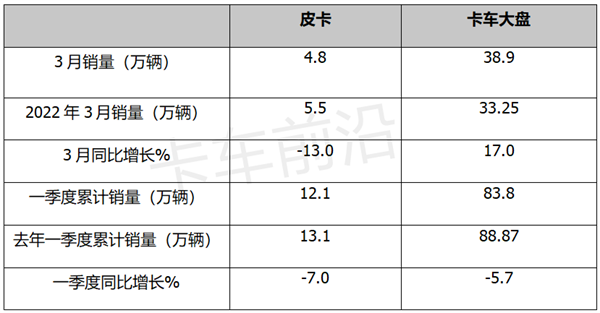 2023年一季度皮卡市场六大特征总结