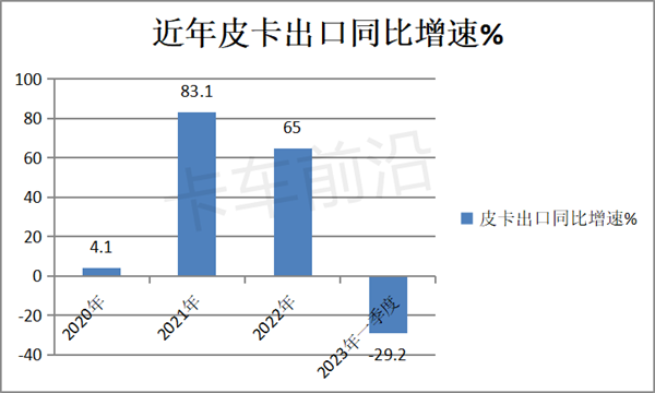 2023年一季度皮卡市场六大特征总结